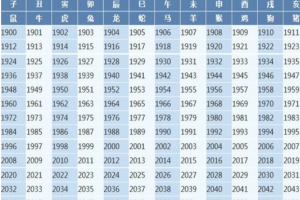 十二生肖的年龄表2016 十二生肖的年龄表查询2022