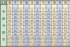 十二生肖排序年龄对照表 十二生肖顺序年龄表