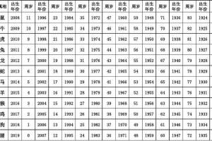 十二生肖顺序表及年龄图 十二生肖顺序表及年龄2023