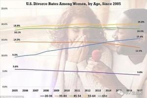 美国离婚率 中国美国离婚率